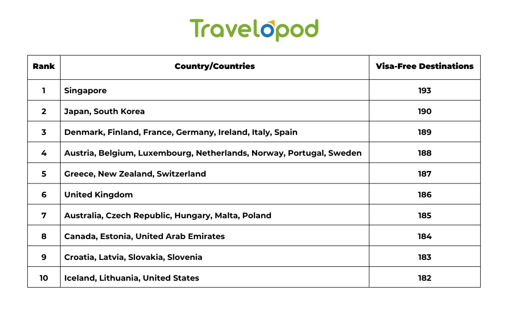 Top 10 Ranking: Most Powerful Passports 2025